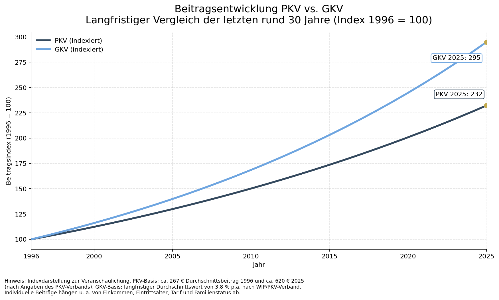 Diagramm zur langfristigen Beitragsentwicklung von PKV und GKV